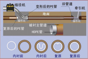 兰州非开挖管道内衬修复 